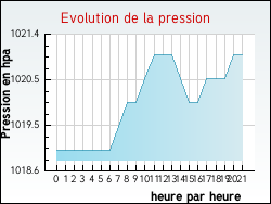 Evolution de la pression de la ville Saint-Martin-l'Aiguillon